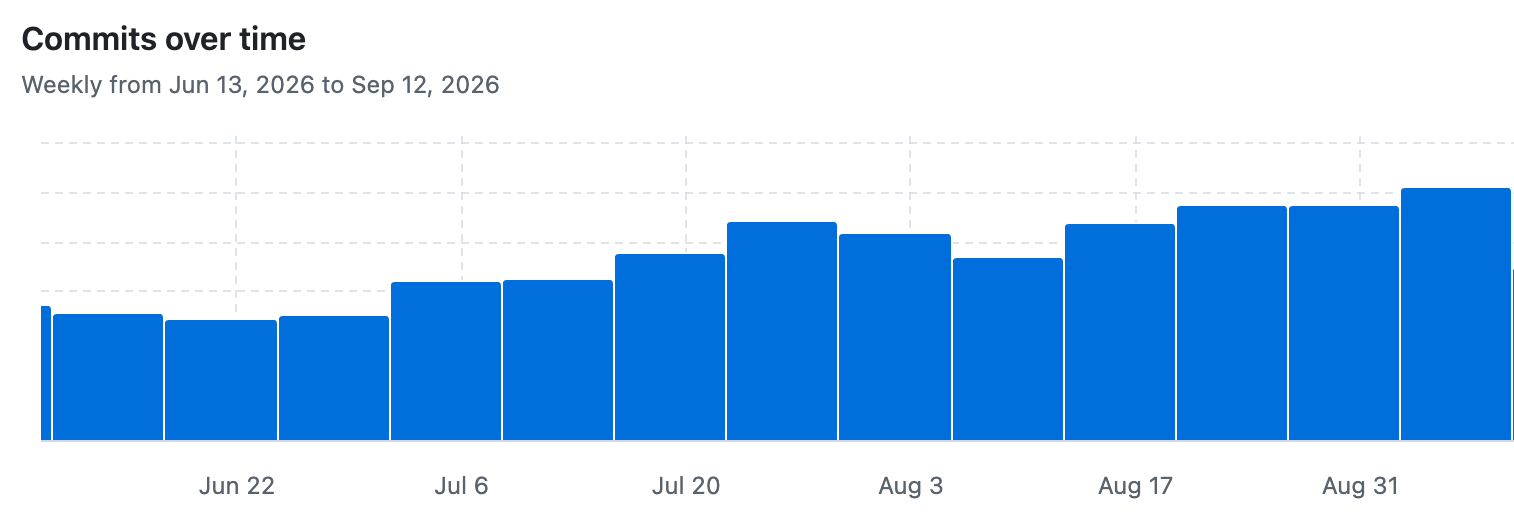 Blog Commits Over Time Image