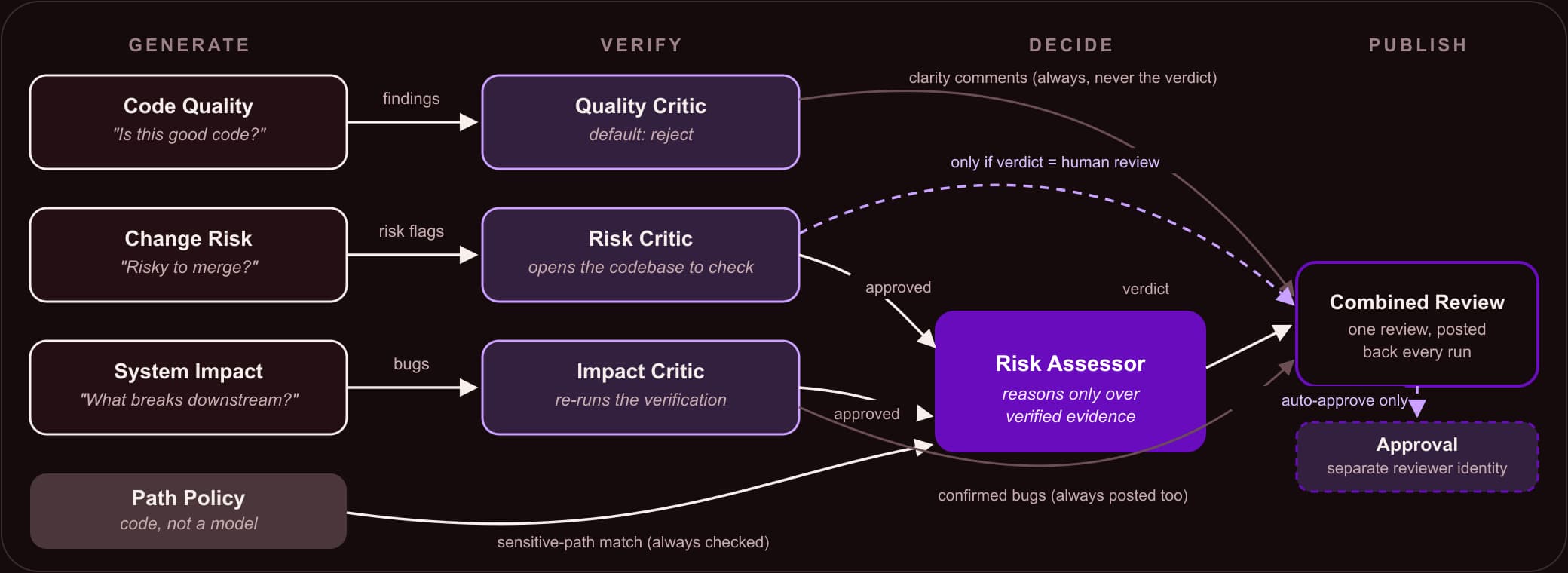 Review Pipeline Diagram