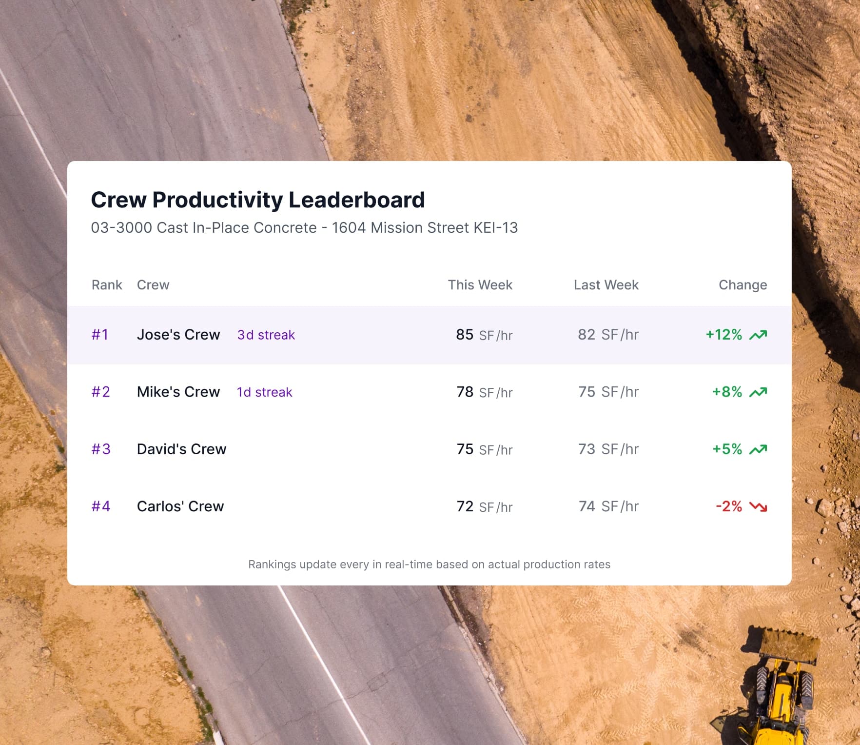 Miter Production - Measure Productivity And Motivate Your Crews.