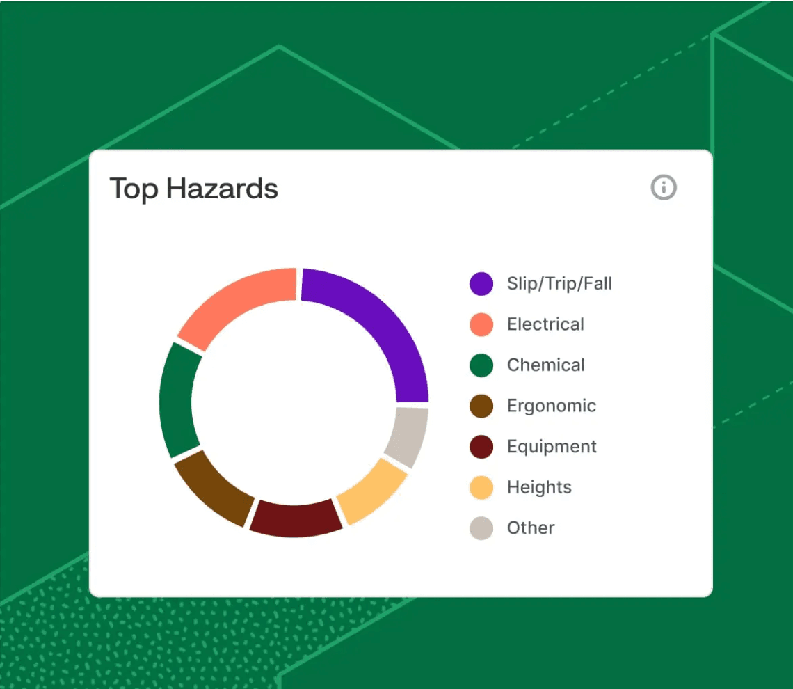 How Miter Safety groups recurring hazards by type, so you can see which ones keep coming back across jobs.