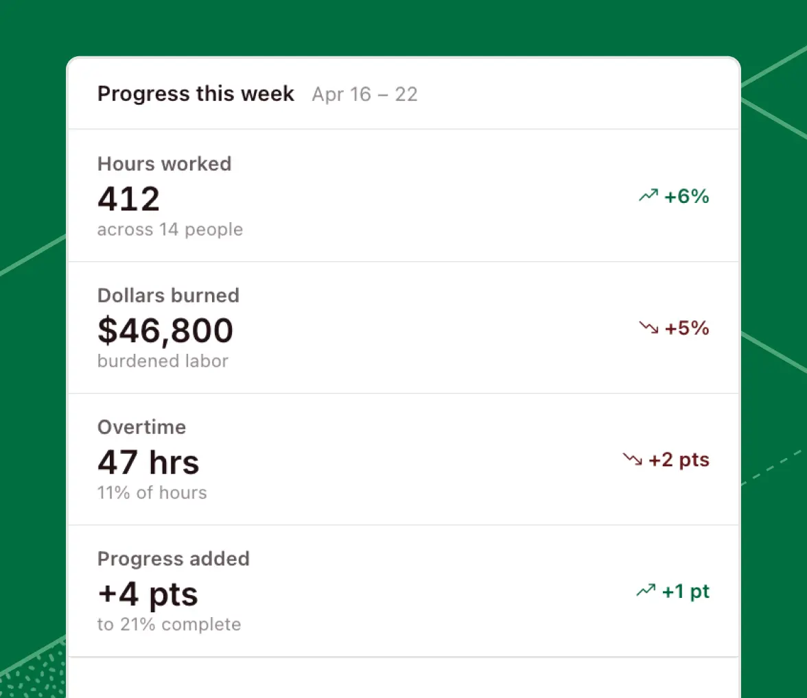 Real Burden, Because Miter Runs Payroll